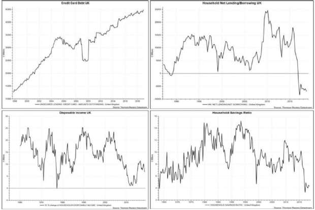 UK Credit Card Debt; UK Household Net Borrowing; UK Disposable Income and UK Household Savings Ratio